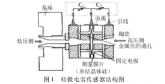 電容式壓力變送器原理及故障處理方法
